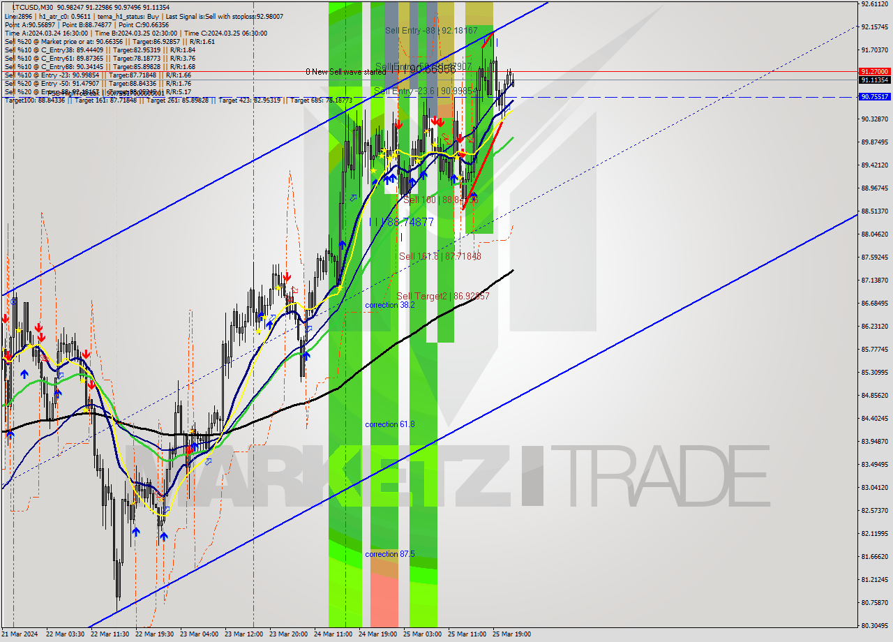 LTCUSD M30 Signal