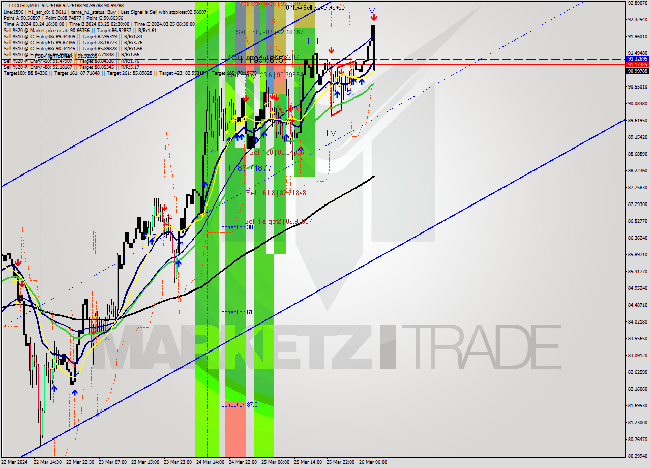LTCUSD M30 Analysis LTCUSD M30 Signal