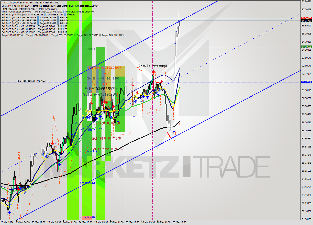 LTCUSD M30 Analysis LTCUSD M30 Signal