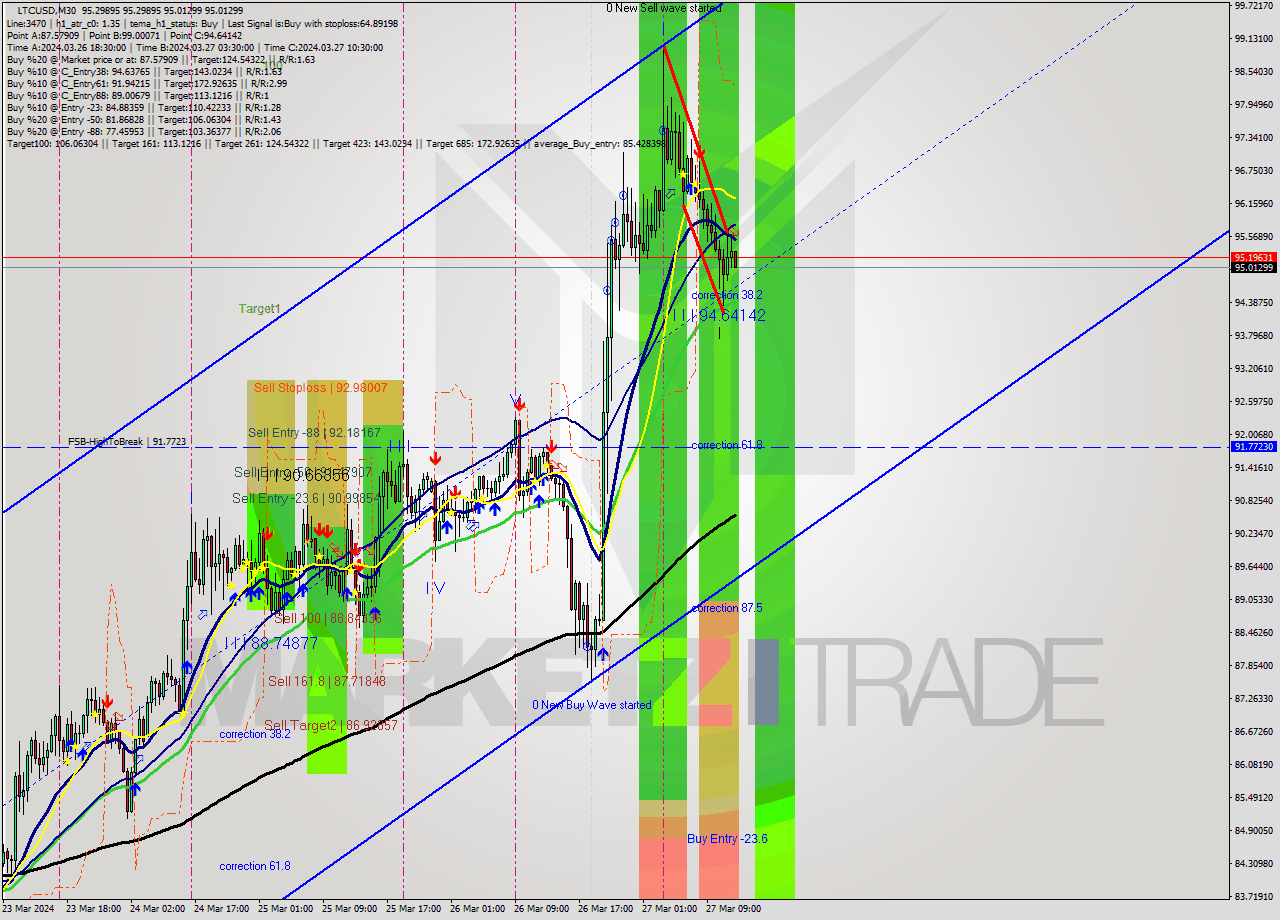 LTCUSD M30 Analysis LTCUSD M30 Signal