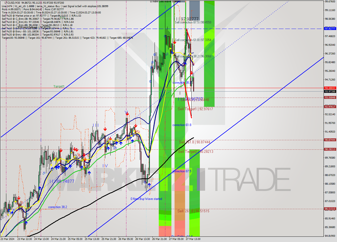 LTCUSD M30 Analysis LTCUSD M30 Signal