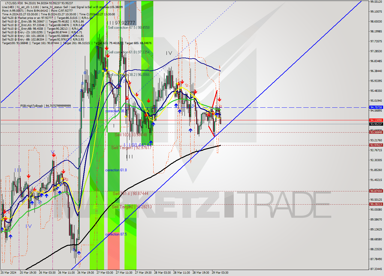 LTCUSD M30 Signal