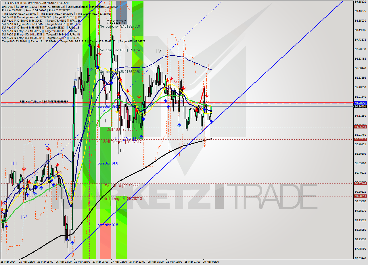 LTCUSD M30 Signal