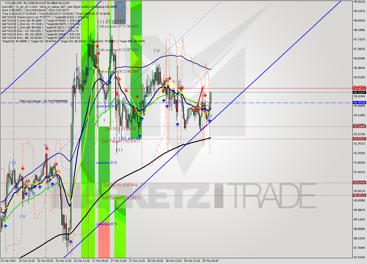 LTCUSD M30 Signal