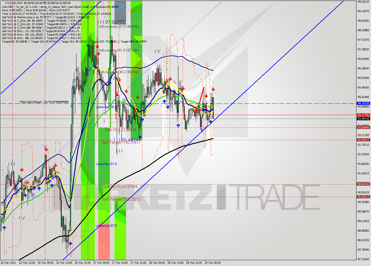 LTCUSD M30 Signal