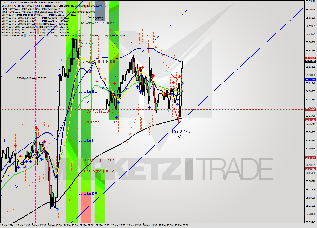 LTCUSD M30 Signal