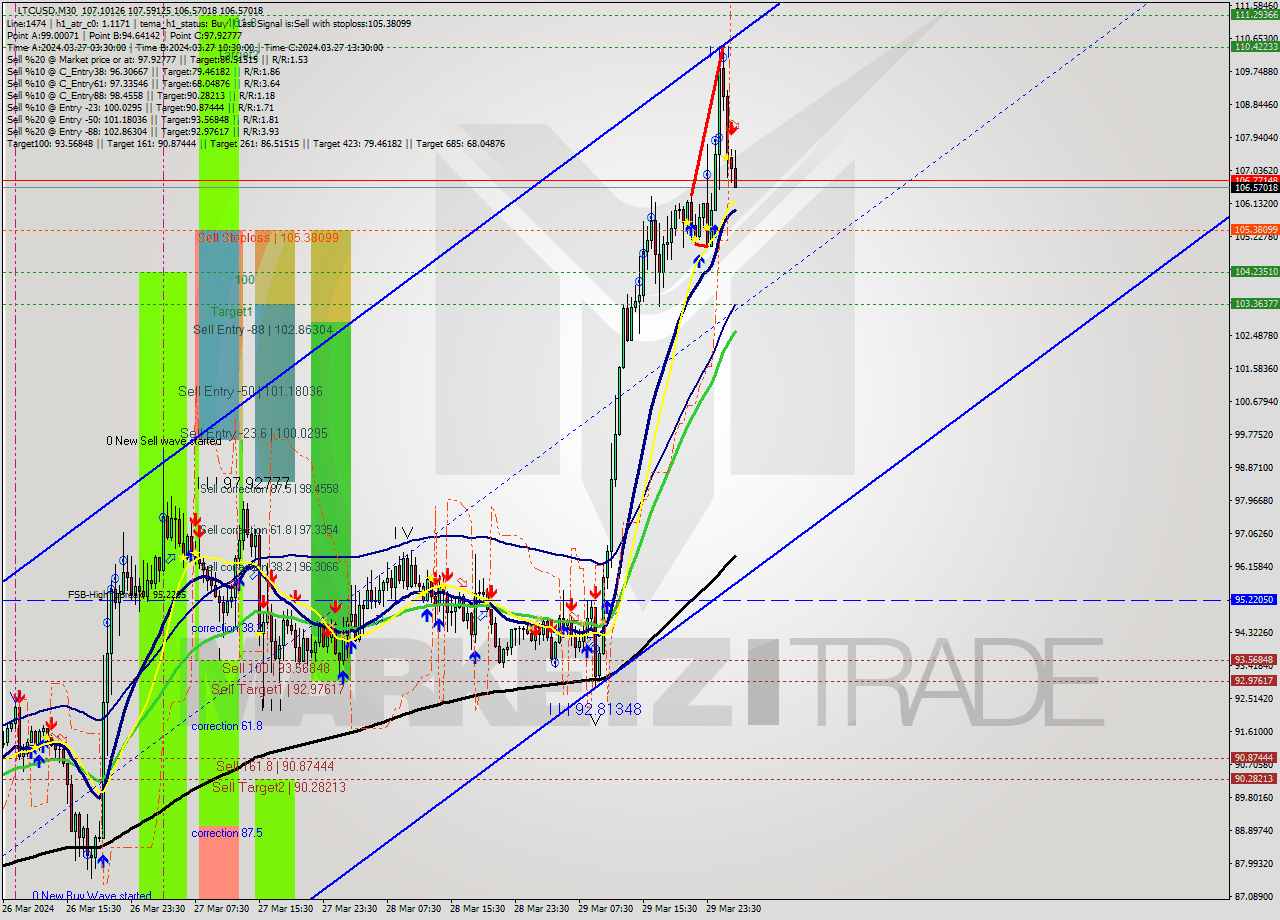 LTCUSD M30 Signal