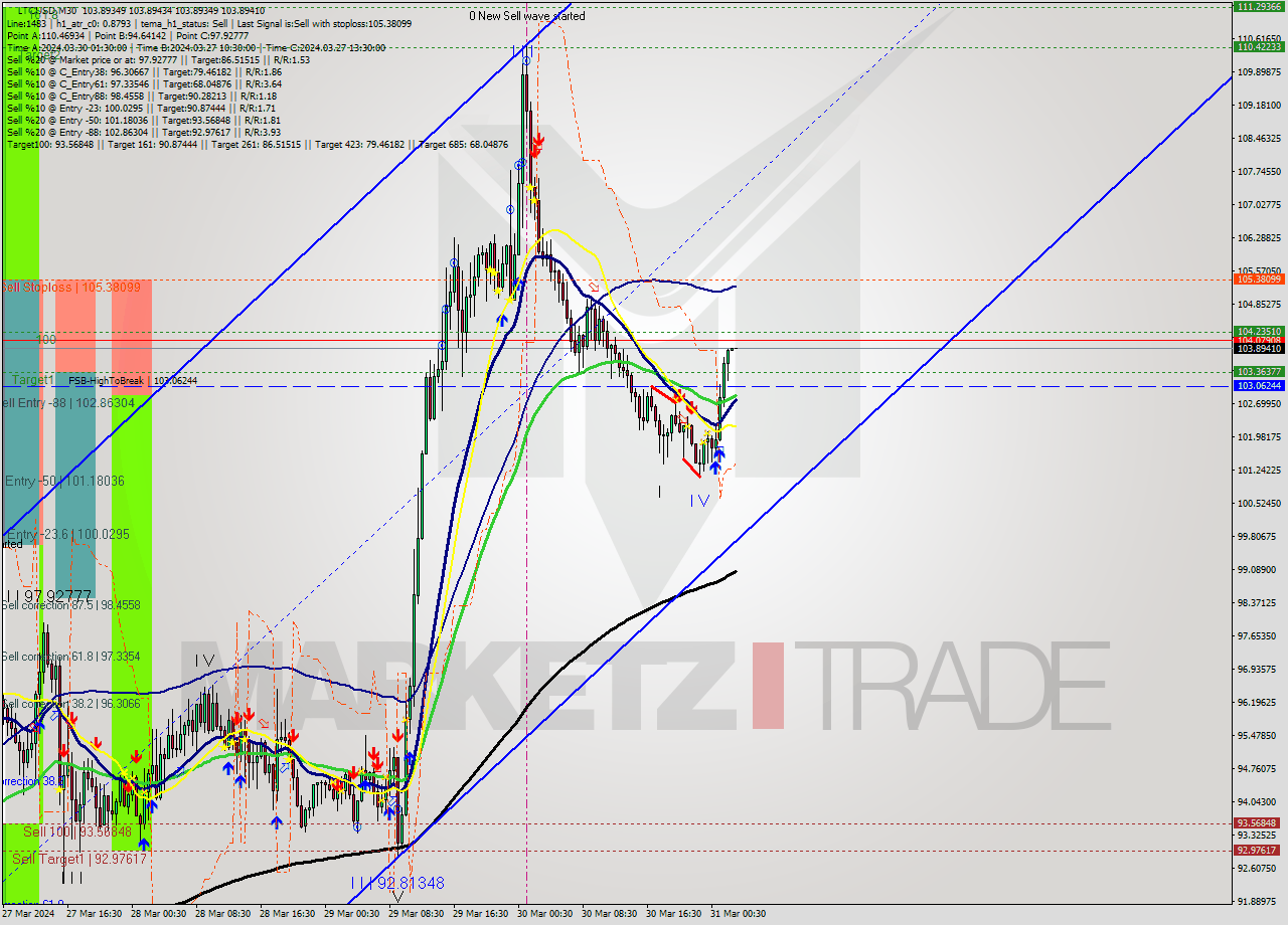 LTCUSD M30 Signal