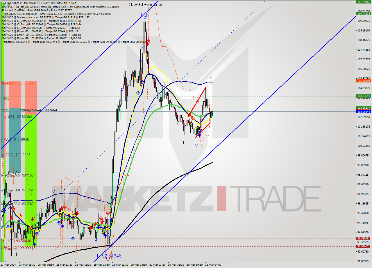 LTCUSD M30 Signal