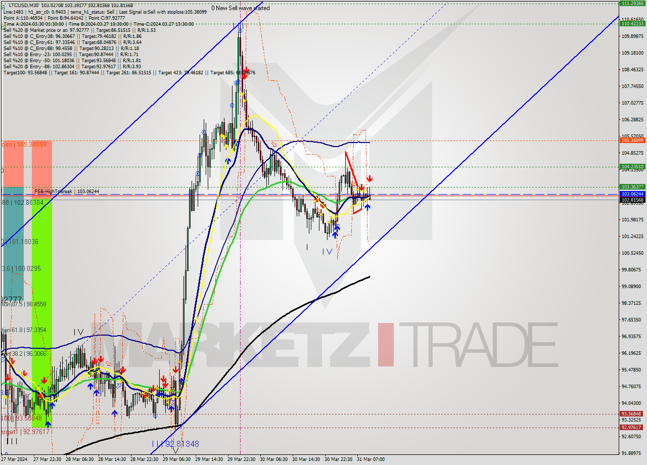 LTCUSD M30 Signal