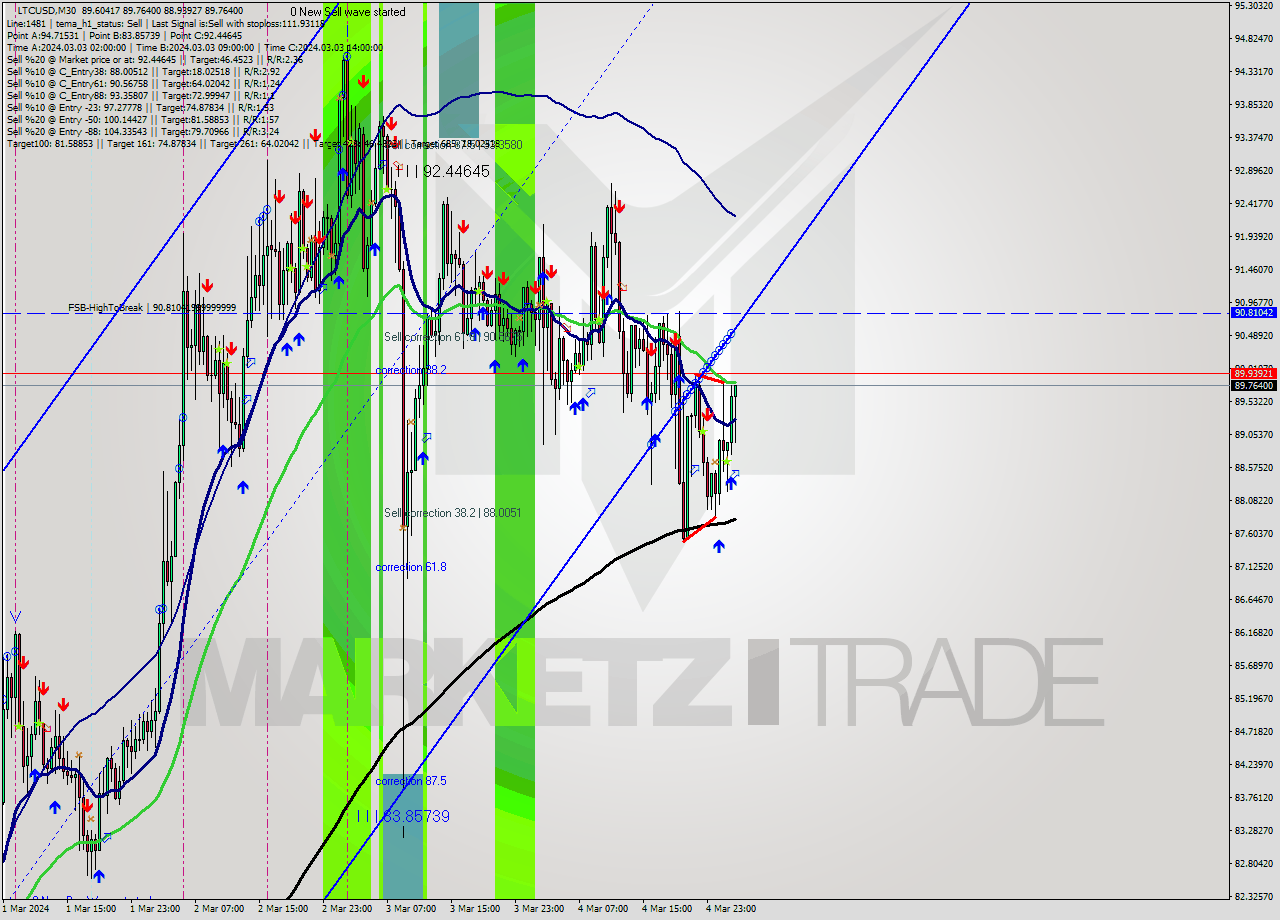 LTCUSD M30 Analysis LTCUSD M30 Signal