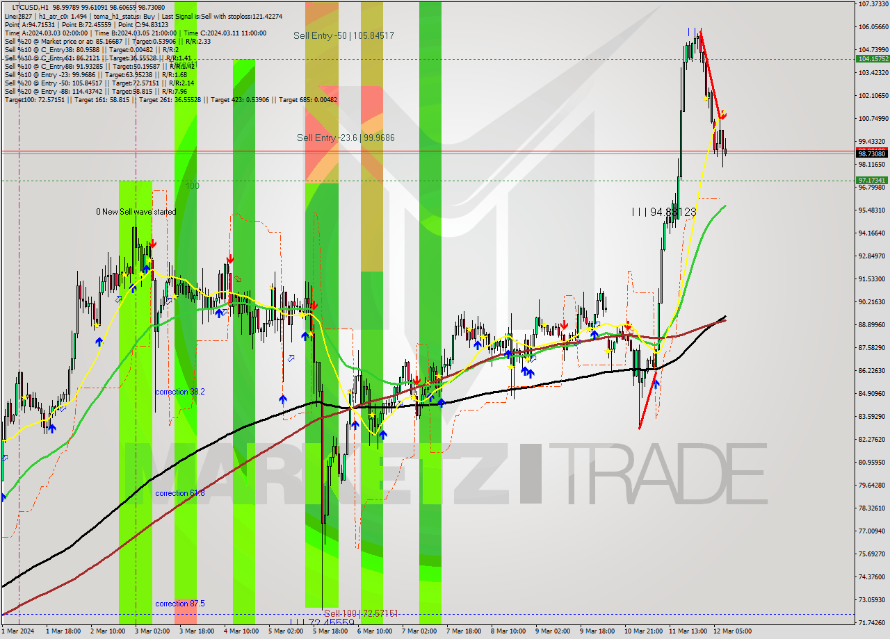 LTCUSD MultiTimeframe analysis at date 2024.03.12 09:51
