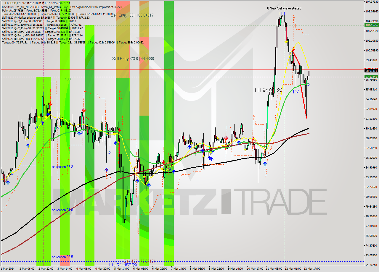 LTCUSD MultiTimeframe analysis at date 2024.03.12 21:45