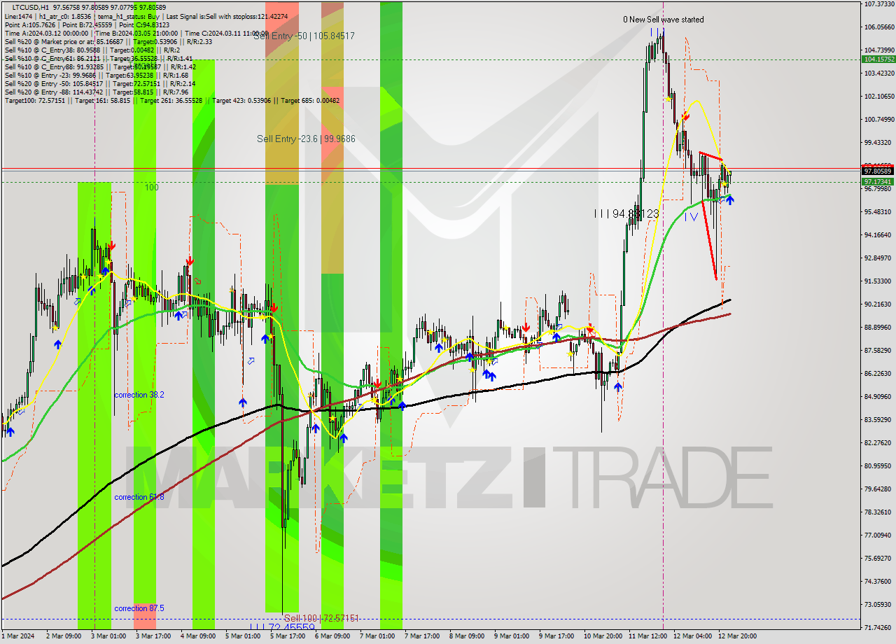 LTCUSD MultiTimeframe analysis at date 2024.03.13 00:13