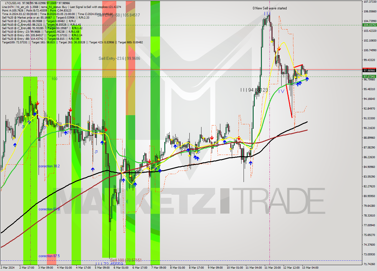 LTCUSD MultiTimeframe analysis at date 2024.03.13 08:13