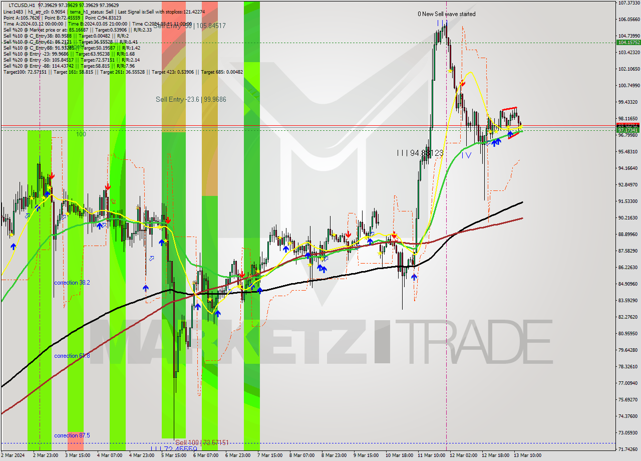 LTCUSD MultiTimeframe analysis at date 2024.03.13 14:00
