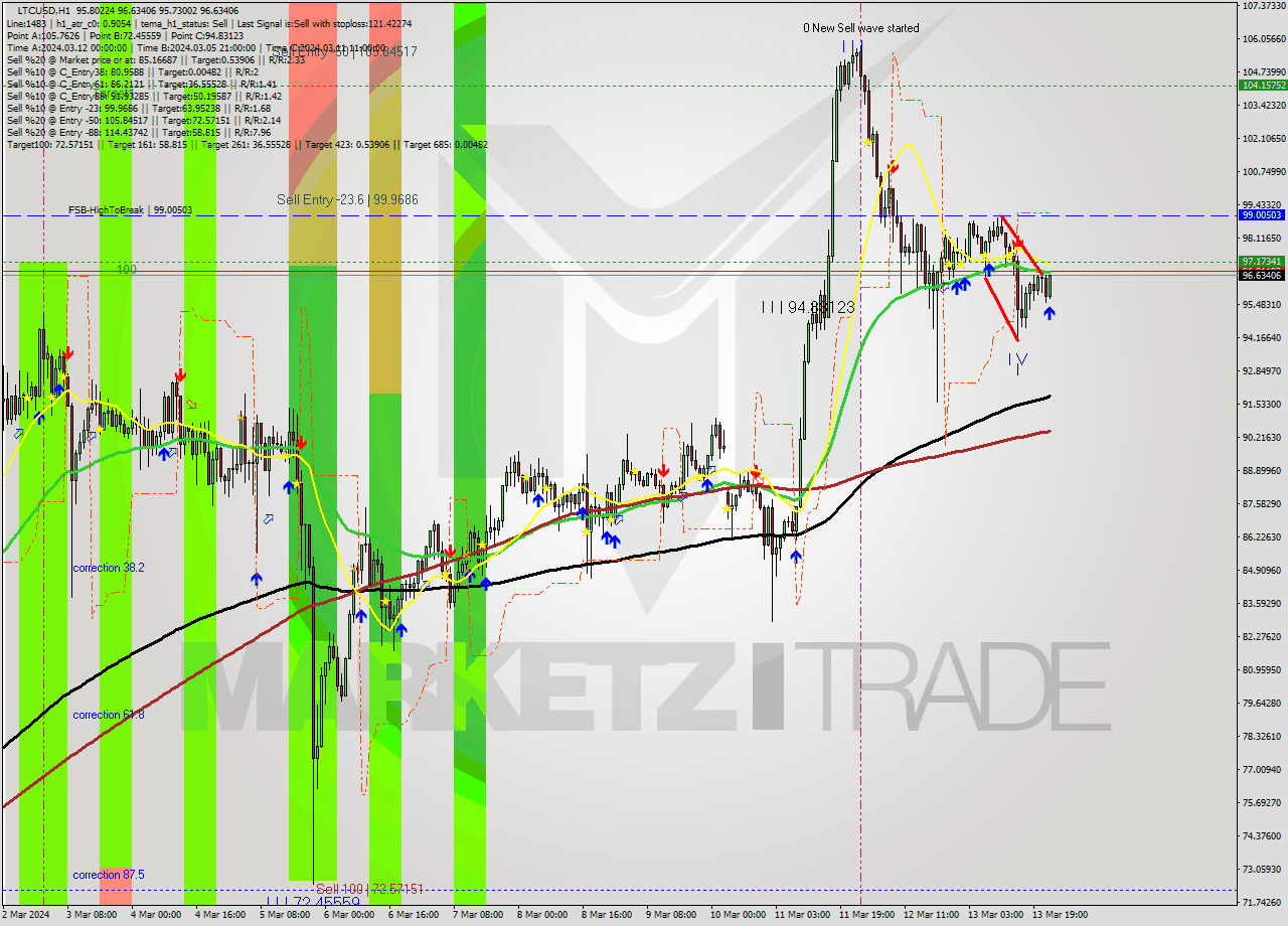 LTCUSD MultiTimeframe analysis at date 2024.03.13 23:39