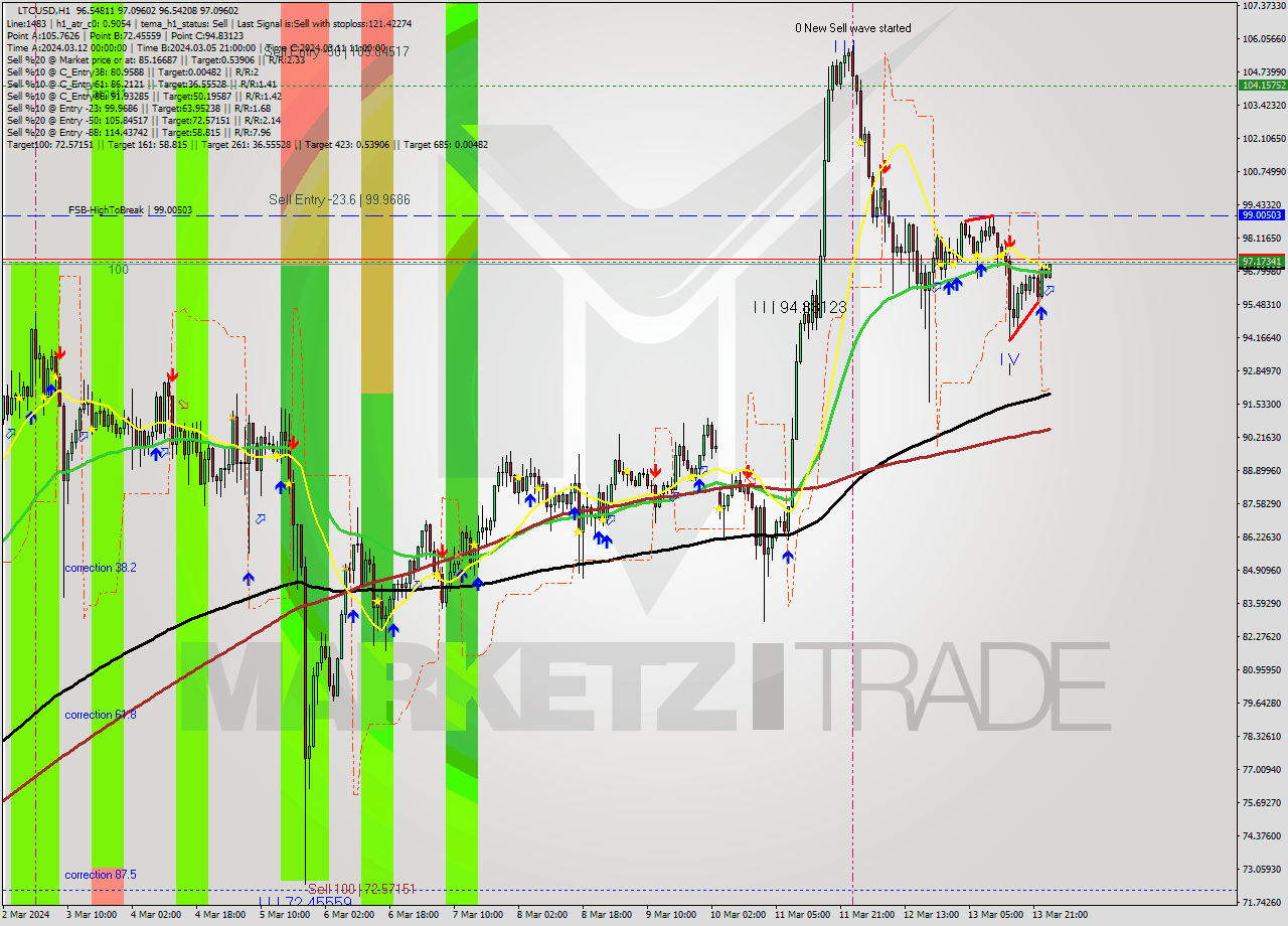 LTCUSD MultiTimeframe analysis at date 2024.03.14 01:12