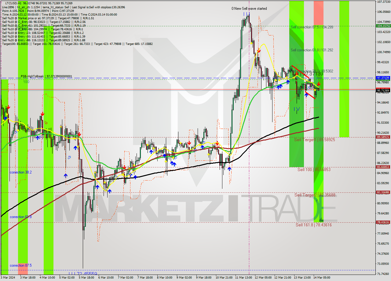 LTCUSD MultiTimeframe analysis at date 2024.03.14 09:06