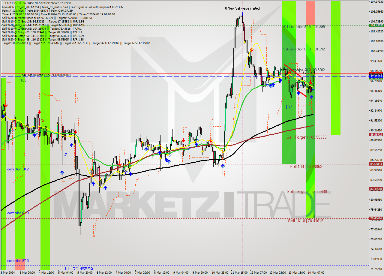 LTCUSD MultiTimeframe analysis at date 2024.03.14 11:51