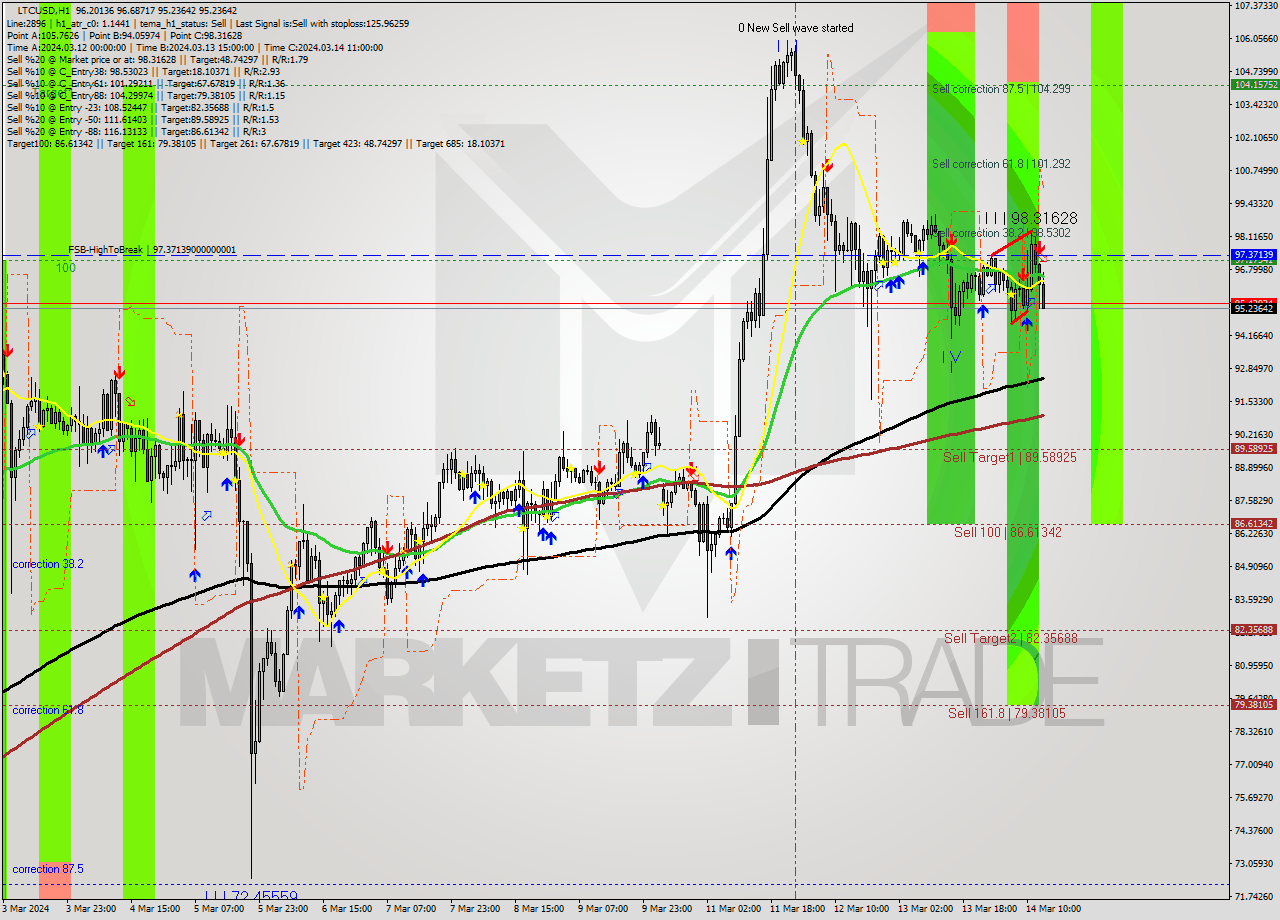 LTCUSD MultiTimeframe analysis at date 2024.03.14 14:26