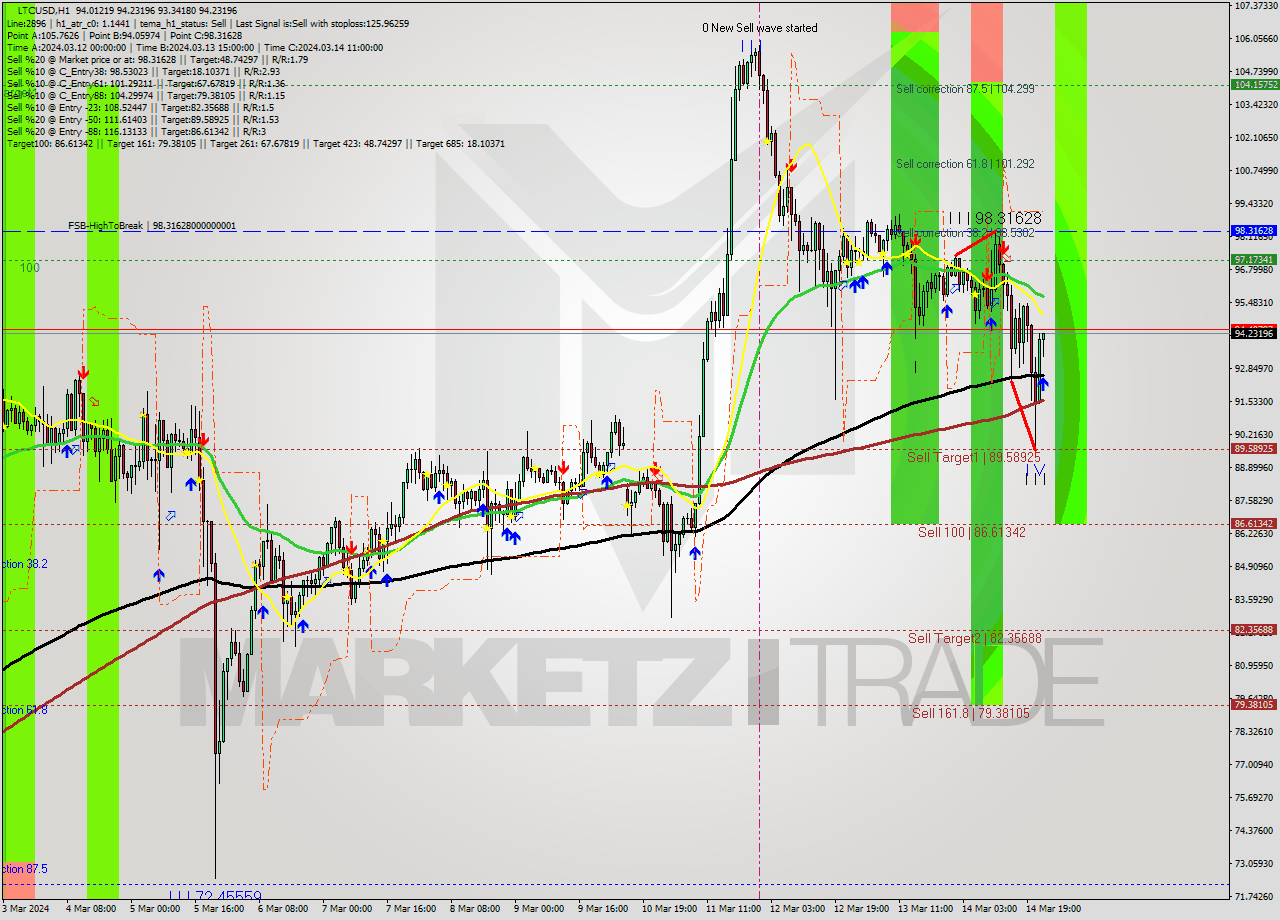LTCUSD MultiTimeframe analysis at date 2024.03.14 23:13