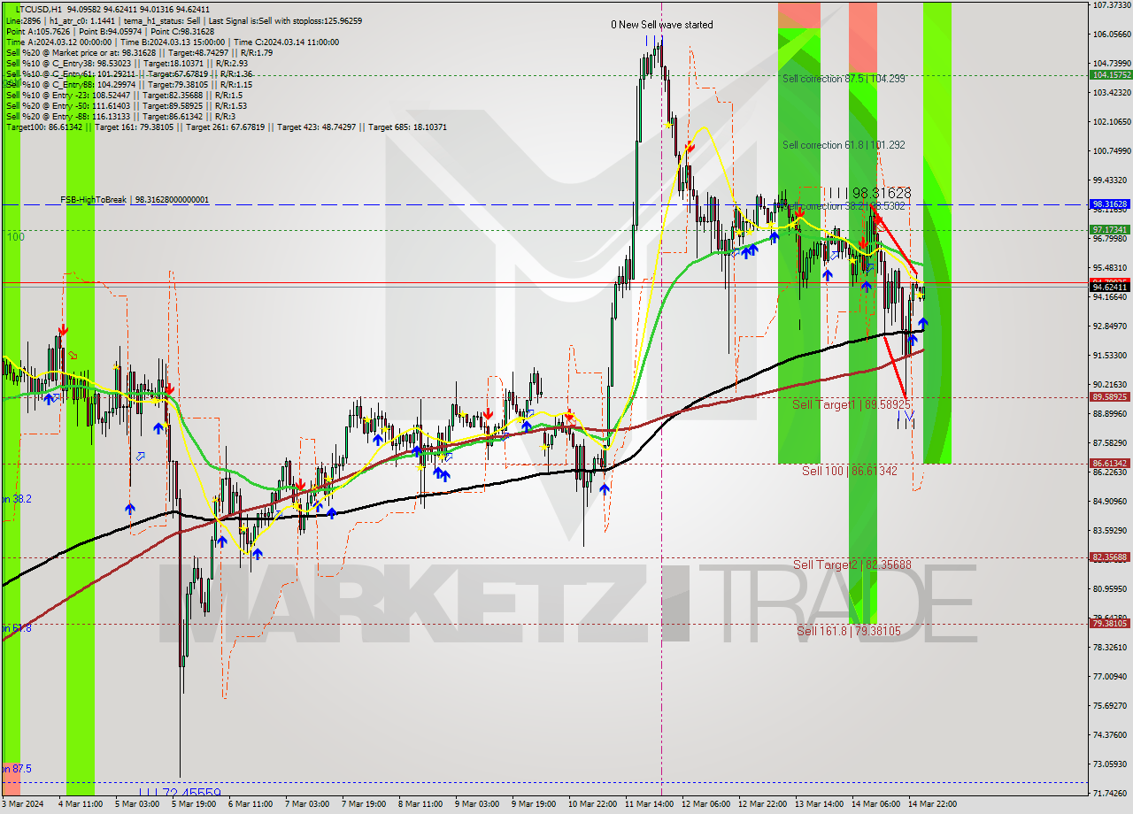 LTCUSD MultiTimeframe analysis at date 2024.03.15 02:20