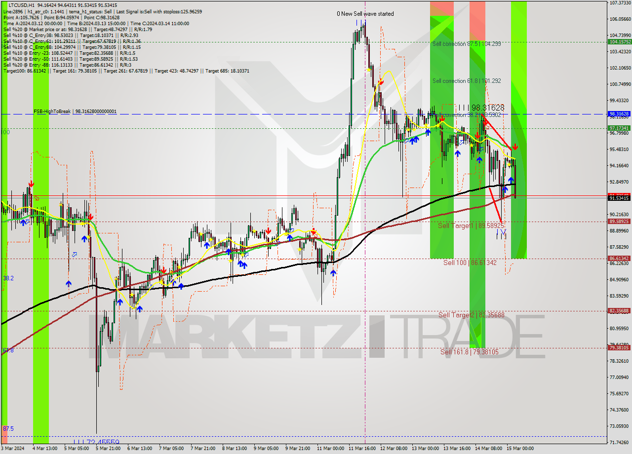 LTCUSD MultiTimeframe analysis at date 2024.03.15 04:40