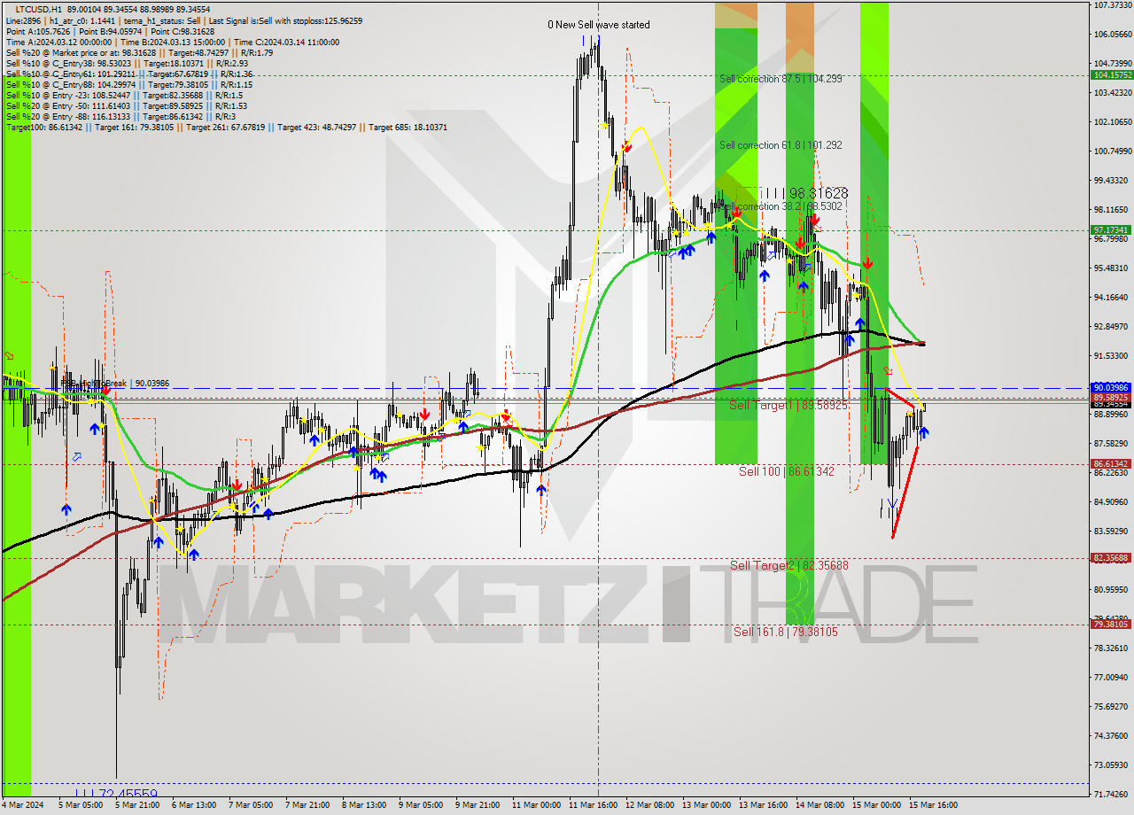 LTCUSD MultiTimeframe analysis at date 2024.03.15 20:08