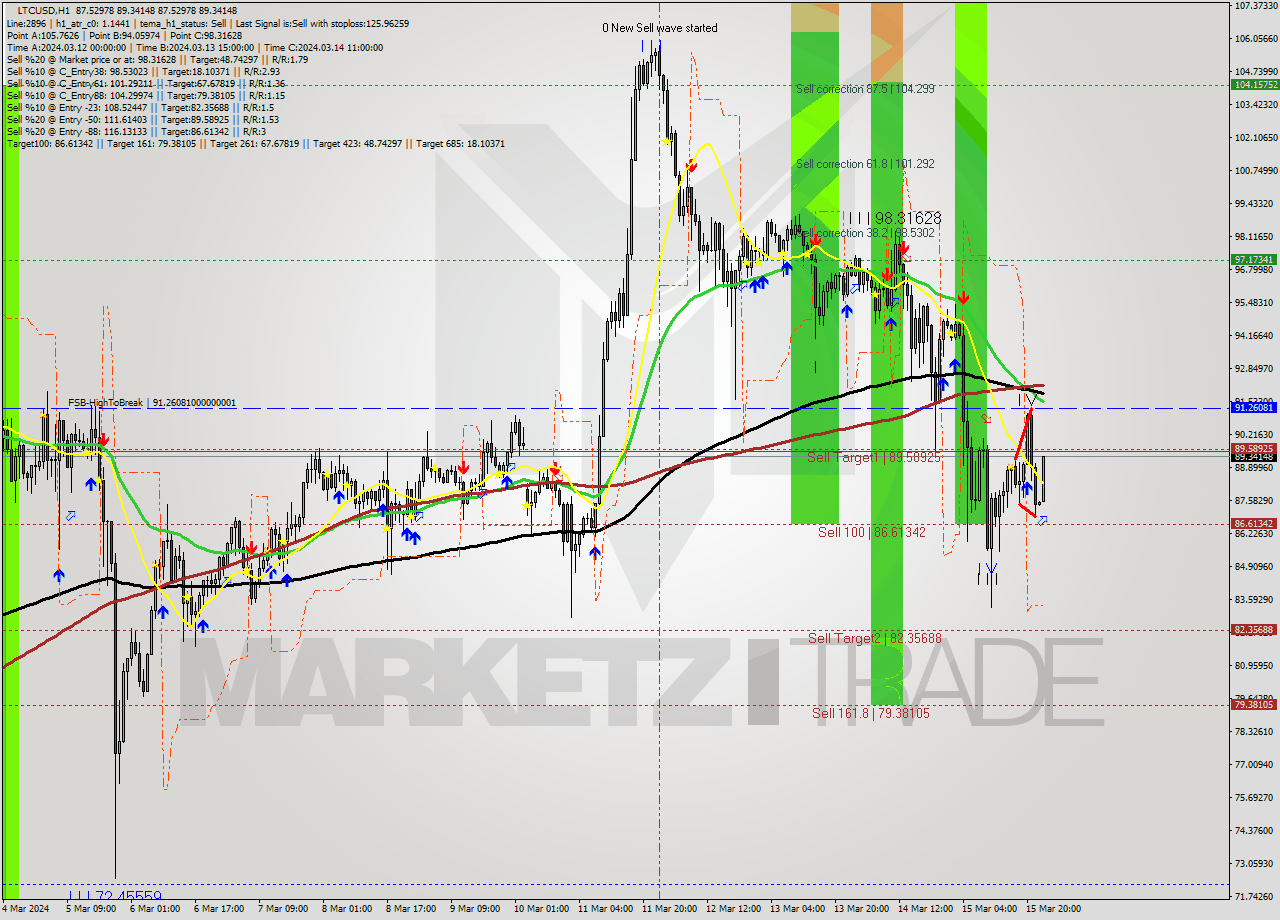 LTCUSD MultiTimeframe analysis at date 2024.03.16 00:55