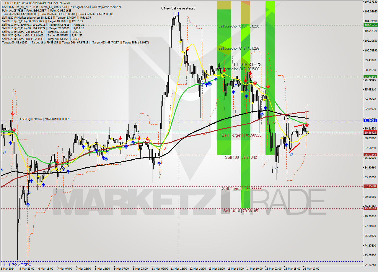 LTCUSD MultiTimeframe analysis at date 2024.03.16 14:00