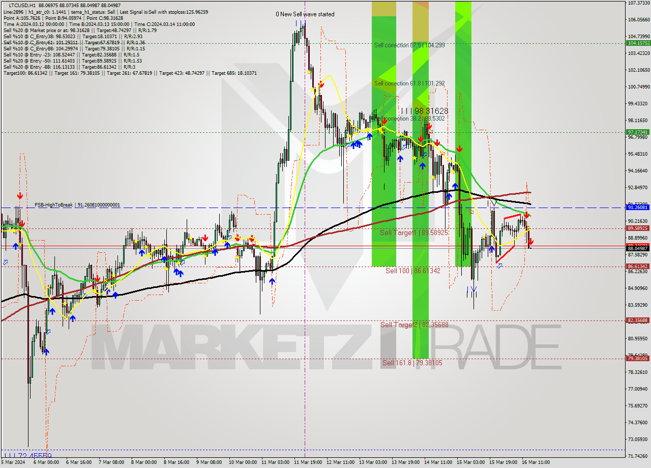 LTCUSD MultiTimeframe analysis at date 2024.03.16 15:00