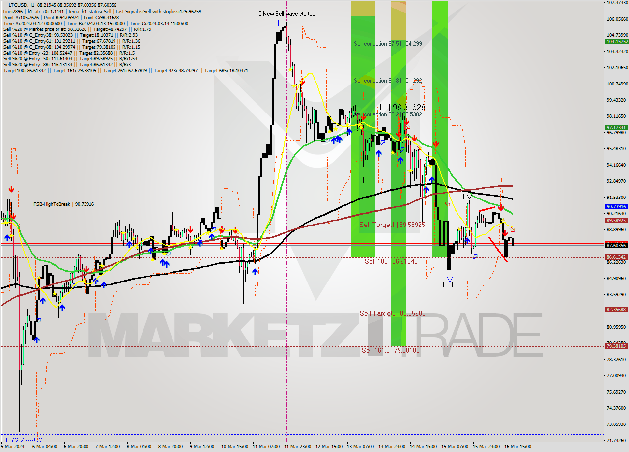 LTCUSD MultiTimeframe analysis at date 2024.03.16 19:13