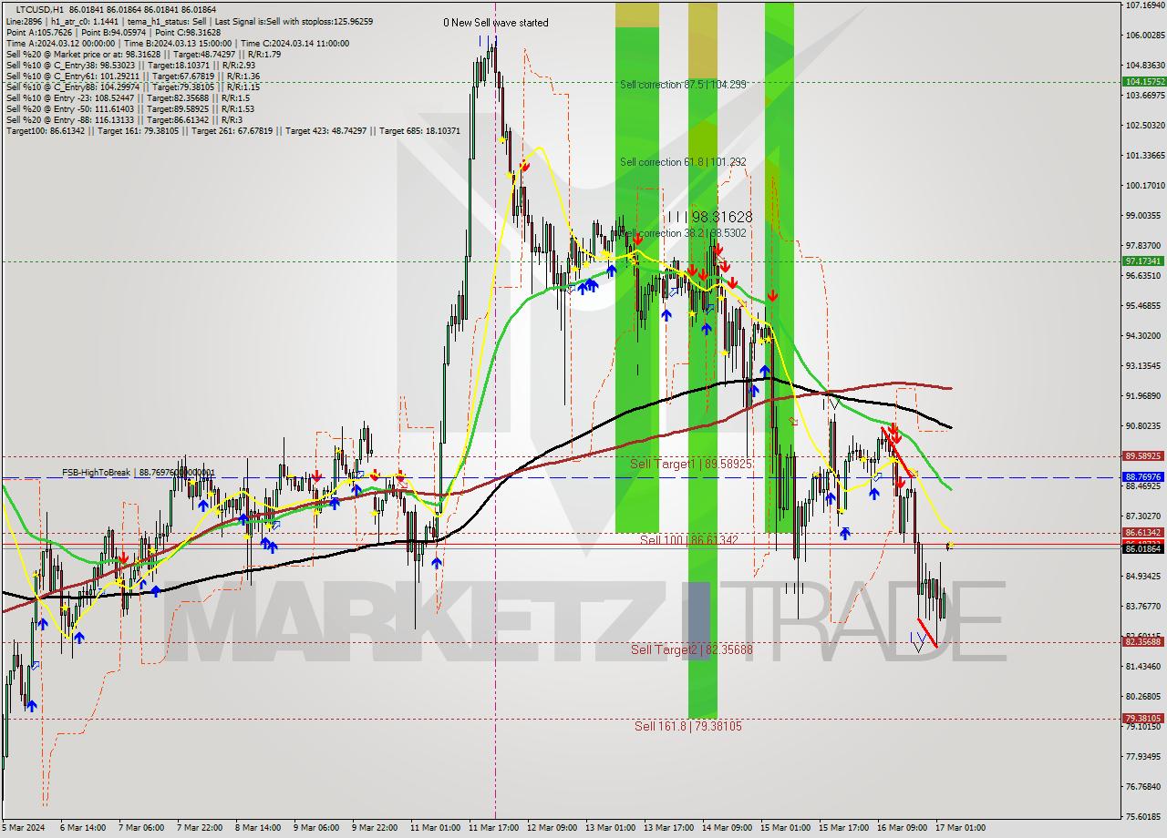 LTCUSD MultiTimeframe analysis at date 2024.03.17 14:00