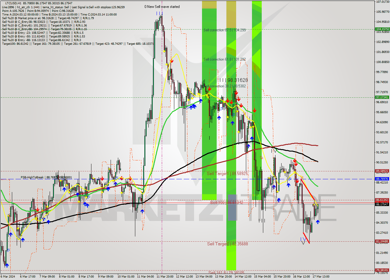 LTCUSD MultiTimeframe analysis at date 2024.03.17 17:36