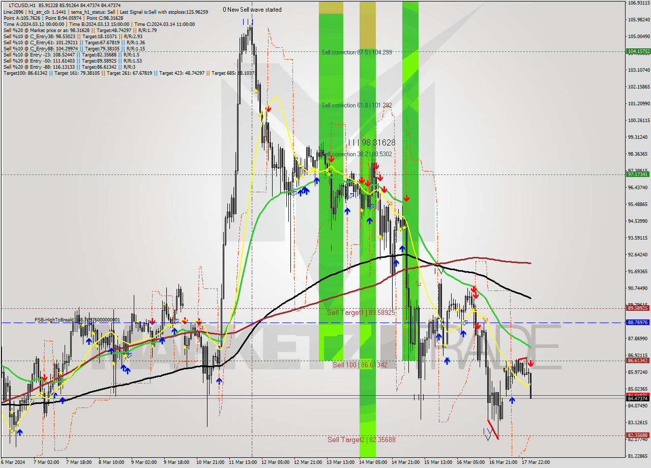 LTCUSD MultiTimeframe analysis at date 2024.03.18 02:37