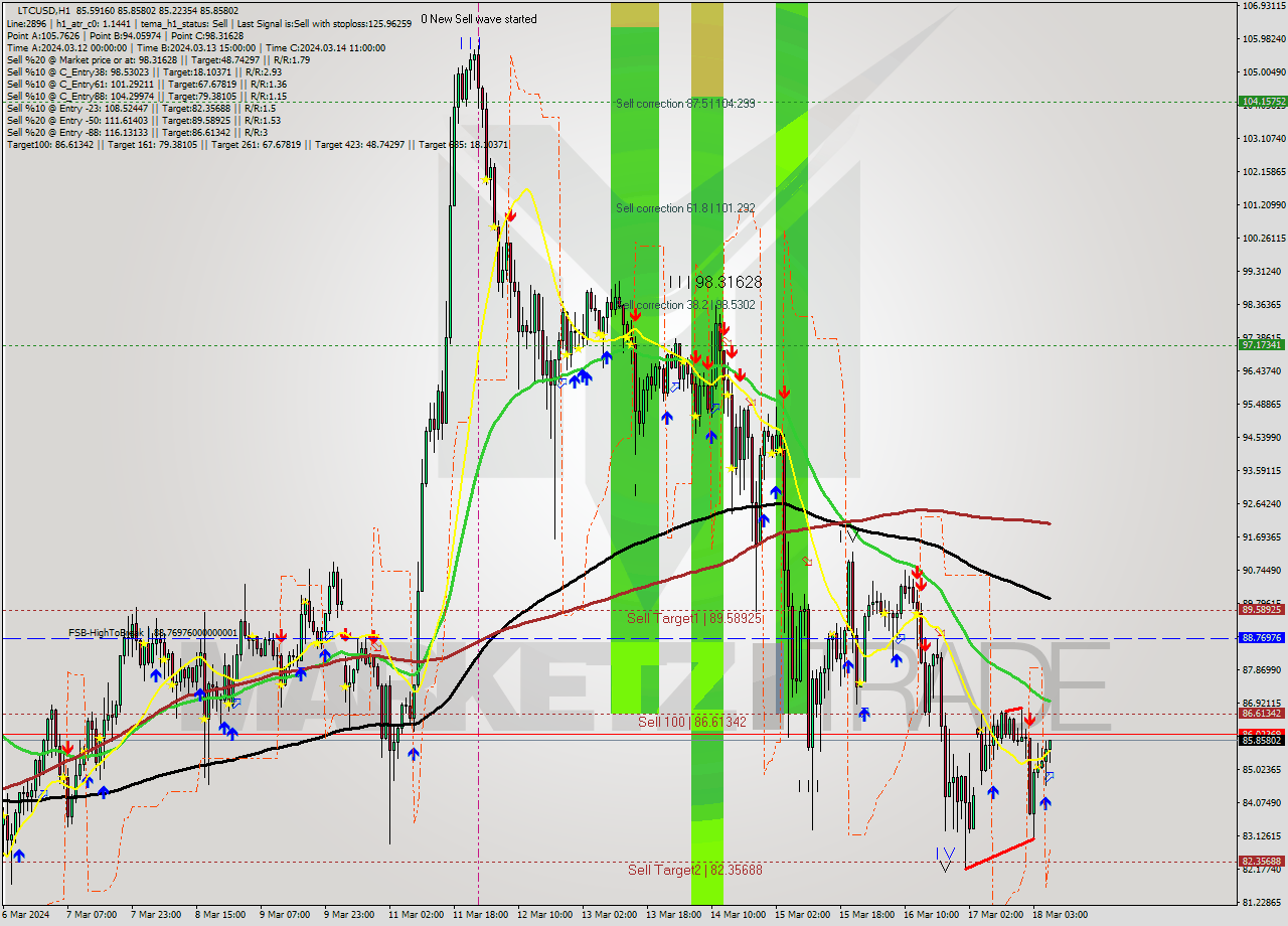 LTCUSD MultiTimeframe analysis at date 2024.03.18 07:23