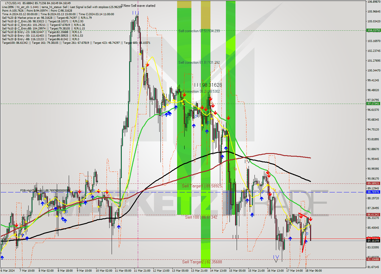 LTCUSD MultiTimeframe analysis at date 2024.03.18 10:26