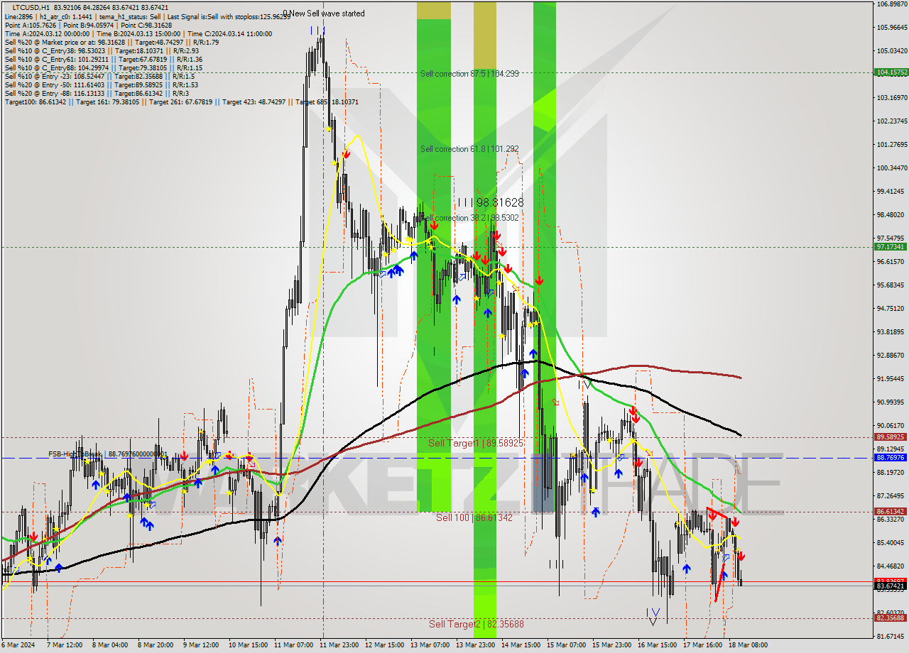 LTCUSD MultiTimeframe analysis at date 2024.03.18 12:06