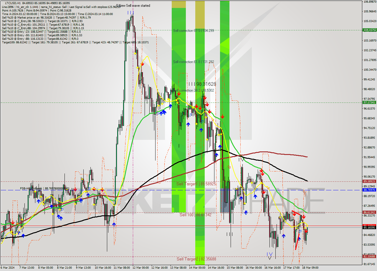 LTCUSD MultiTimeframe analysis at date 2024.03.18 13:36