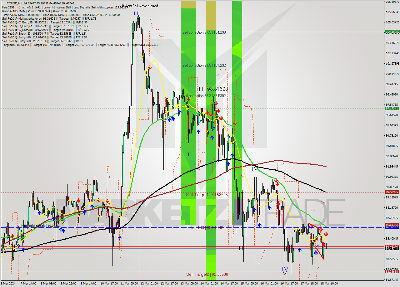 LTCUSD MultiTimeframe analysis at date 2024.03.18 14:16