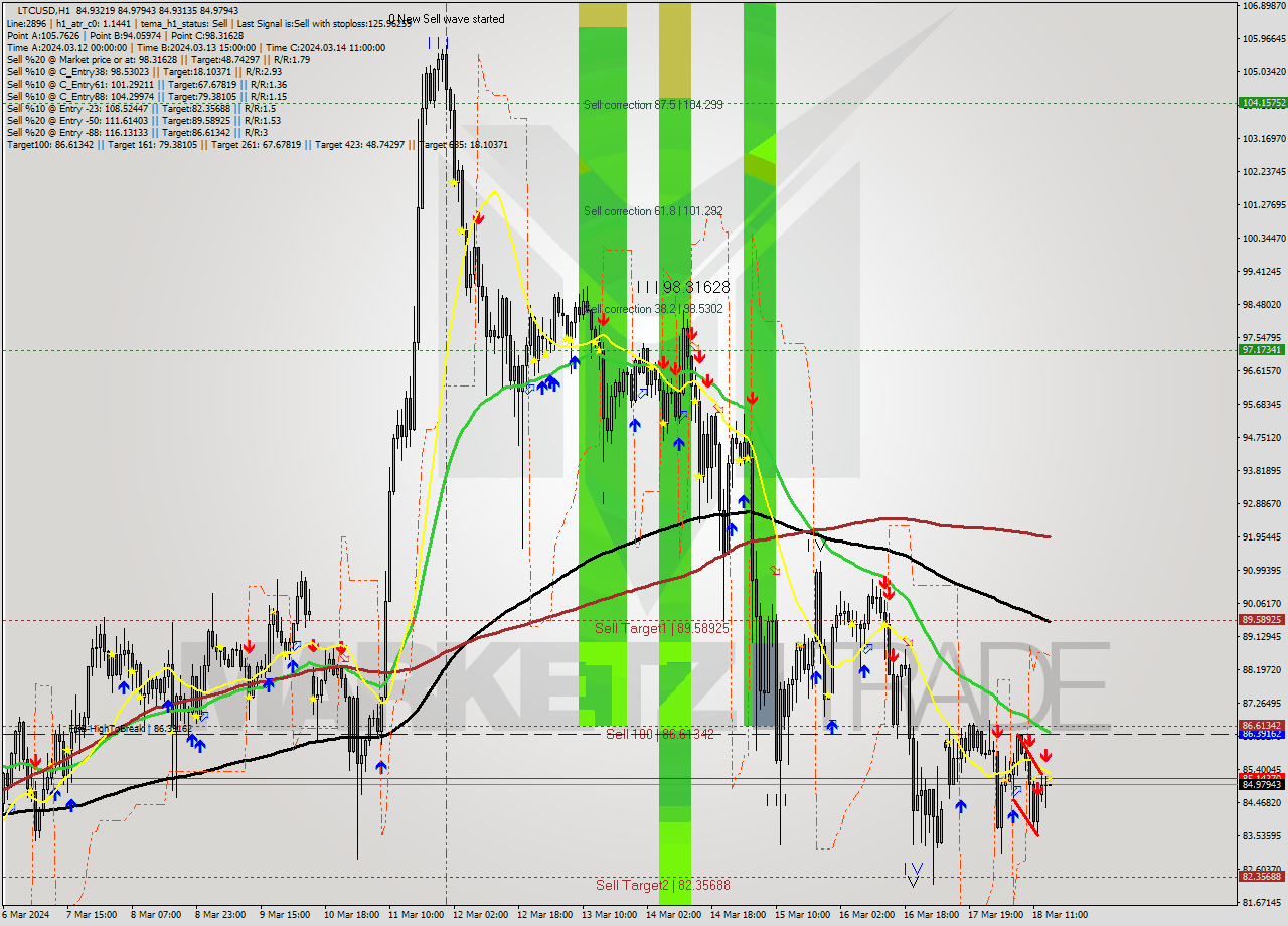 LTCUSD MultiTimeframe analysis at date 2024.03.18 15:00