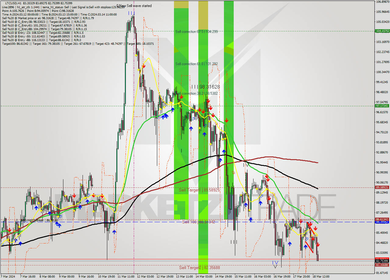 LTCUSD MultiTimeframe analysis at date 2024.03.18 16:32