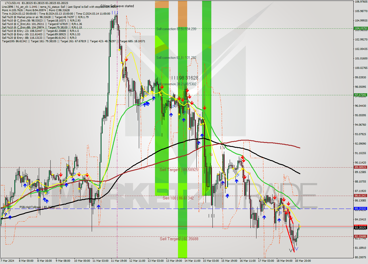 LTCUSD MultiTimeframe analysis at date 2024.03.19 00:00