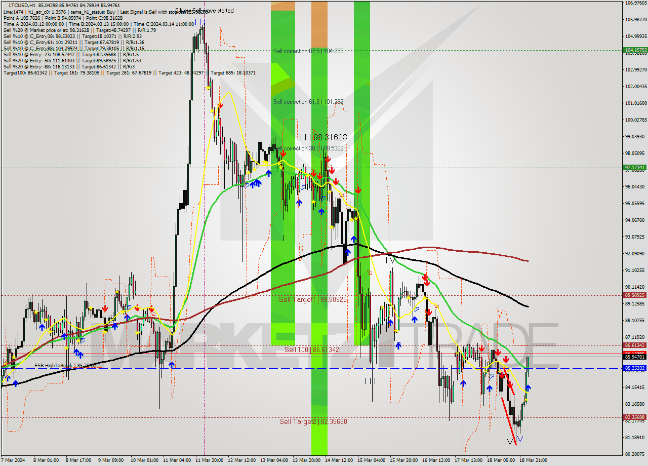 LTCUSD MultiTimeframe analysis at date 2024.03.19 01:21