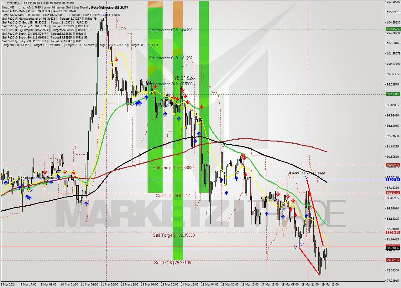 LTCUSD MultiTimeframe analysis at date 2024.03.19 17:36