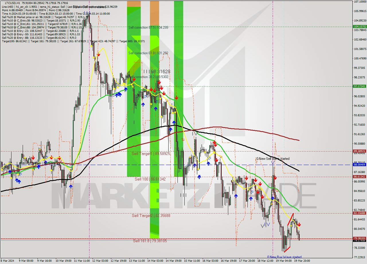 LTCUSD MultiTimeframe analysis at date 2024.03.20 00:16