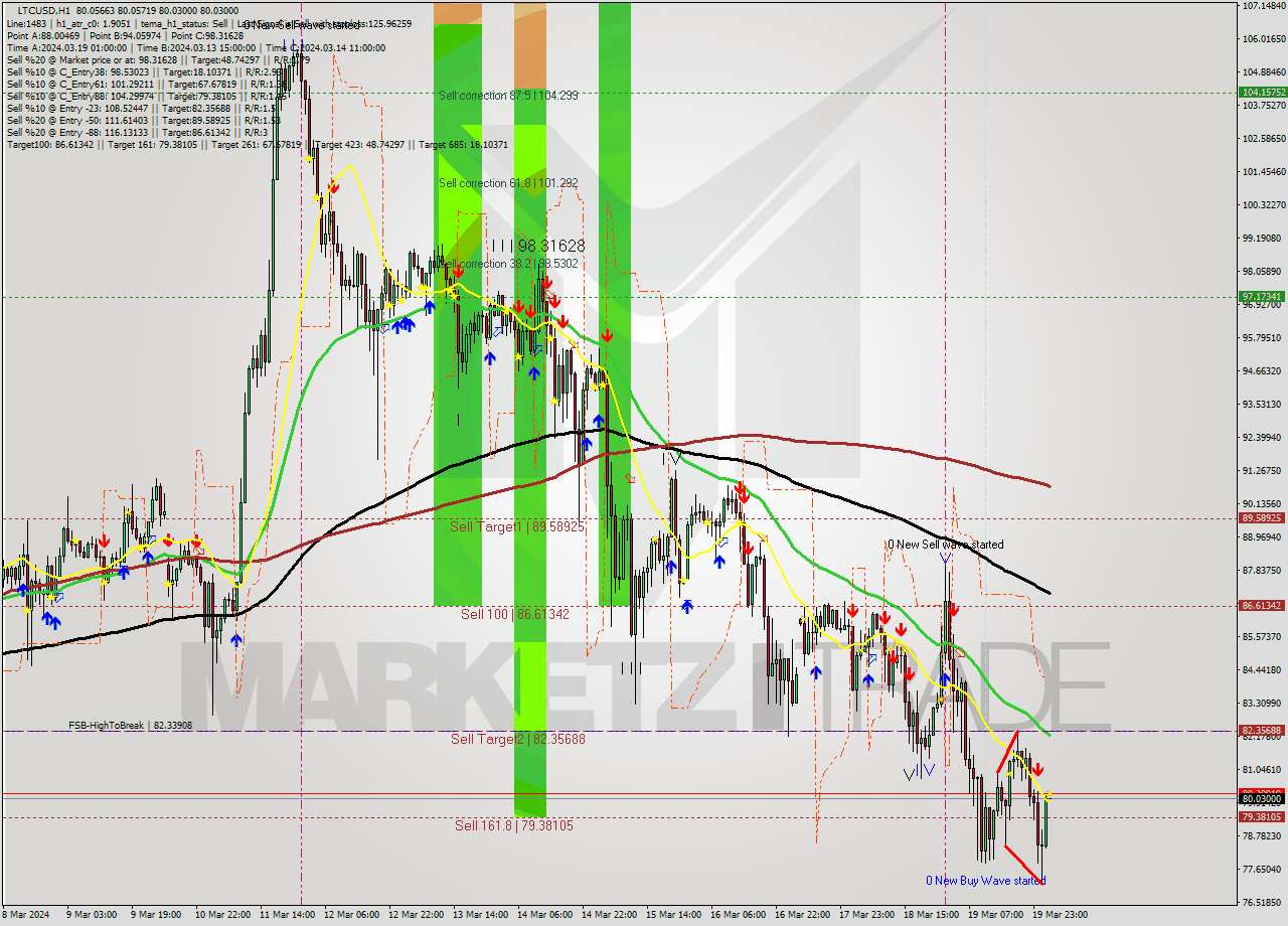 LTCUSD MultiTimeframe analysis at date 2024.03.20 03:00