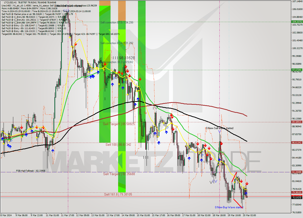 LTCUSD MultiTimeframe analysis at date 2024.03.20 06:30