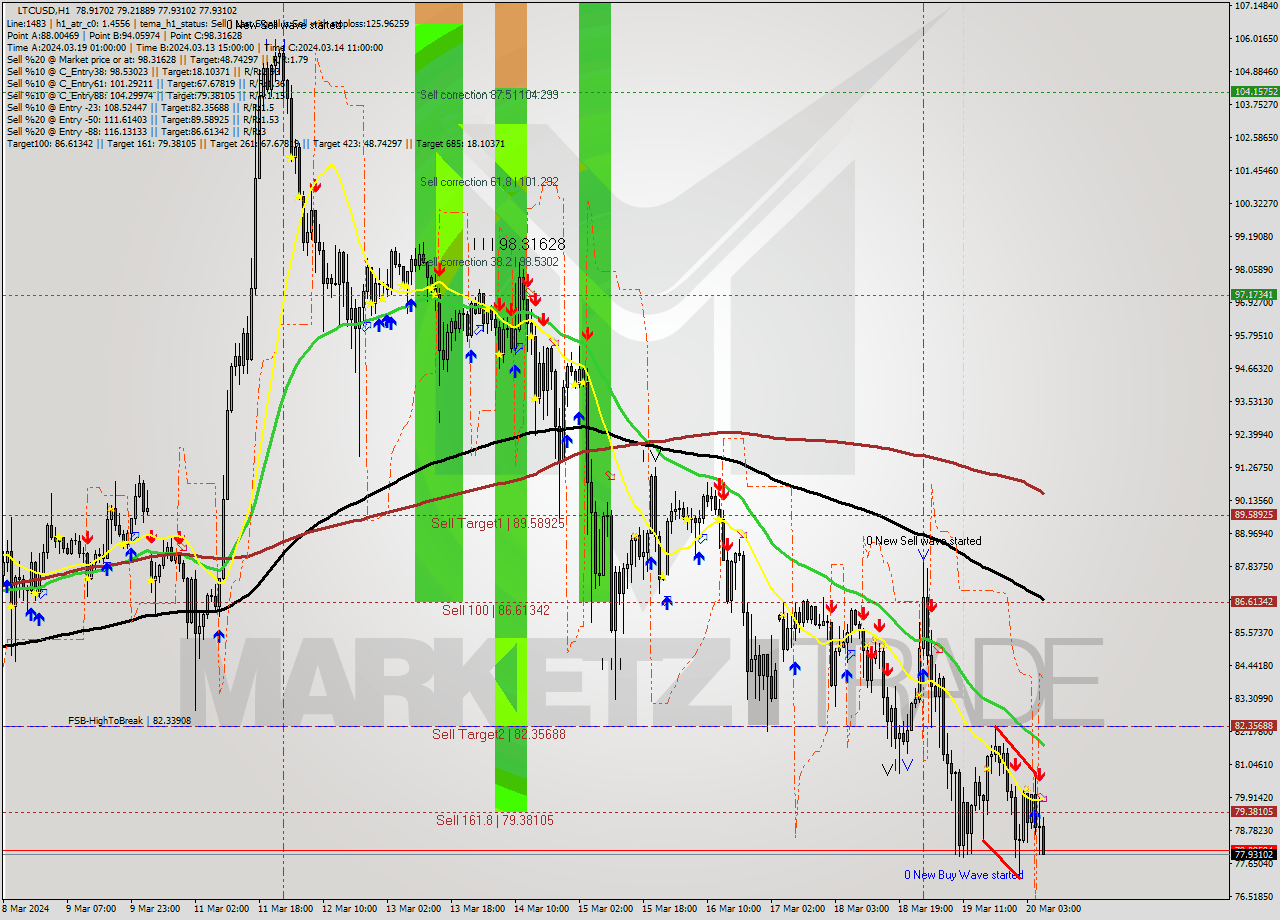 LTCUSD MultiTimeframe analysis at date 2024.03.20 07:16